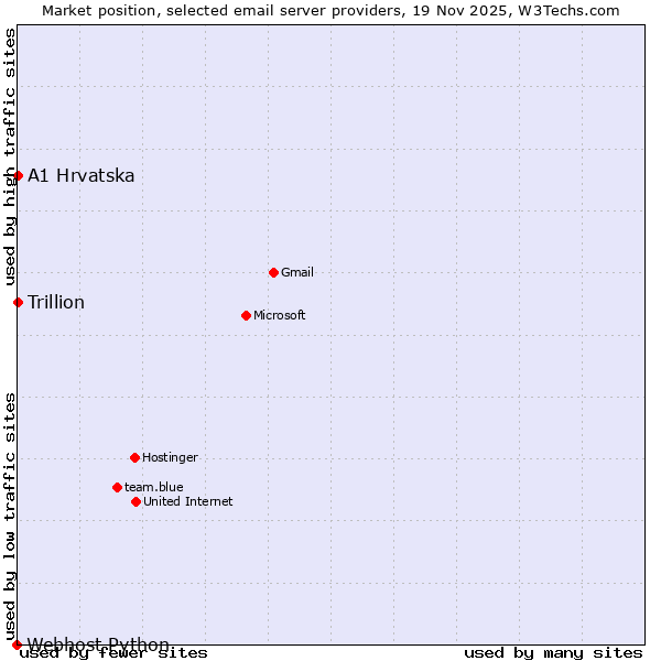 Market position of A1 Hrvatska vs. Trillion vs. Webhost Python
