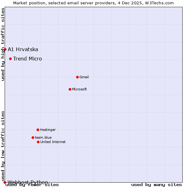 Market position of Trend Micro vs. A1 Hrvatska vs. Webhost Python