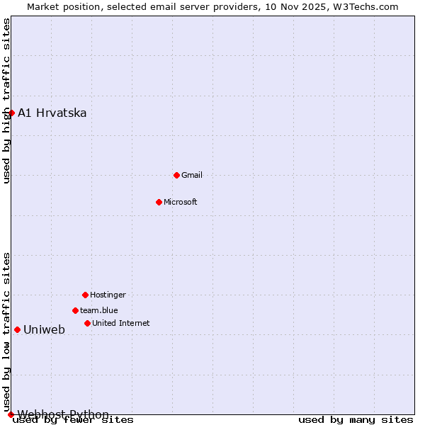 Market position of Uniweb vs. A1 Hrvatska vs. Webhost Python