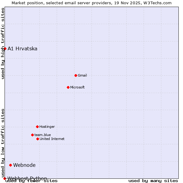 Market position of Webnode vs. A1 Hrvatska vs. Webhost Python
