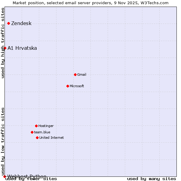 Market position of Zendesk vs. A1 Hrvatska vs. Webhost Python
