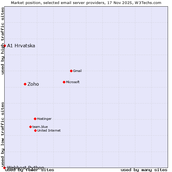 Market position of Zoho vs. A1 Hrvatska vs. Webhost Python