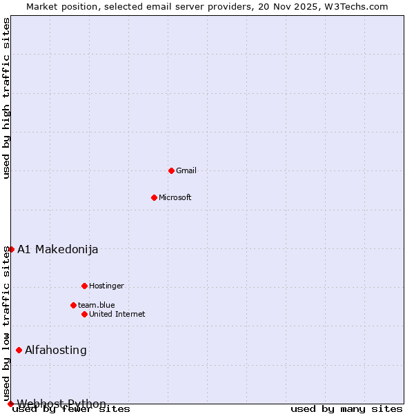 Market position of Alfahosting vs. A1 Makedonija vs. Webhost Python