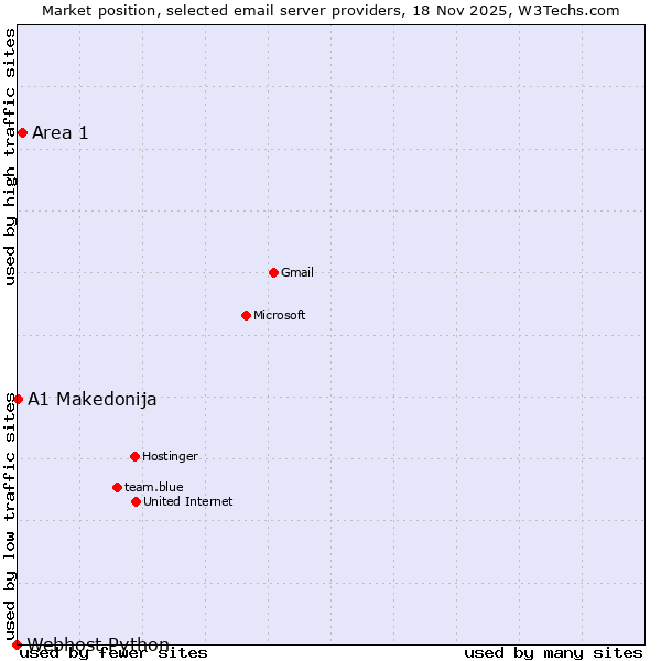 Market position of Area 1 vs. A1 Makedonija vs. Webhost Python