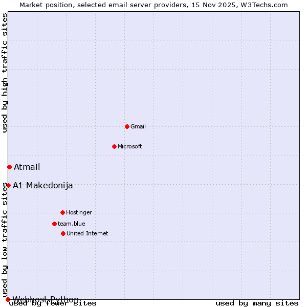 Market position of Atmail vs. A1 Makedonija vs. Webhost Python