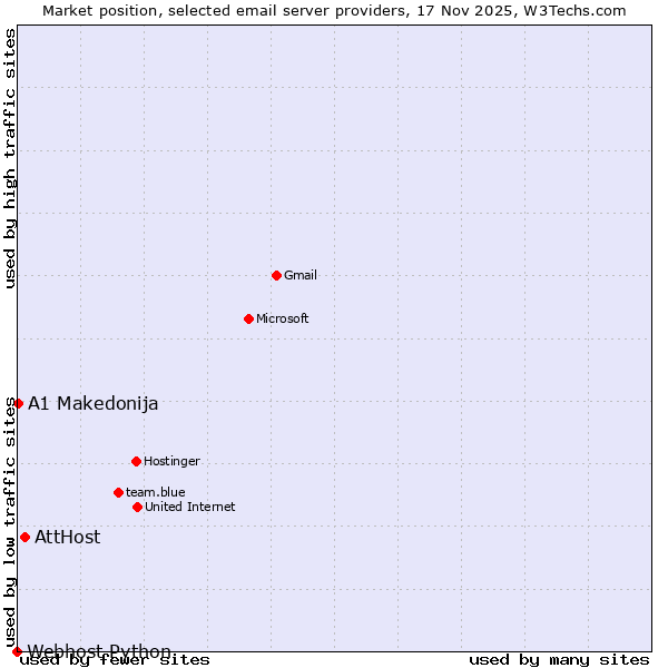 Market position of AttHost vs. A1 Makedonija vs. Webhost Python