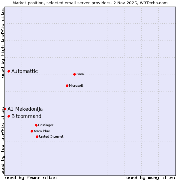 Market position of Automattic vs. Bitcommand vs. A1 Makedonija
