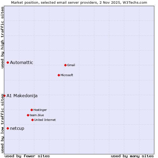 Market position of Automattic vs. netcup vs. A1 Makedonija