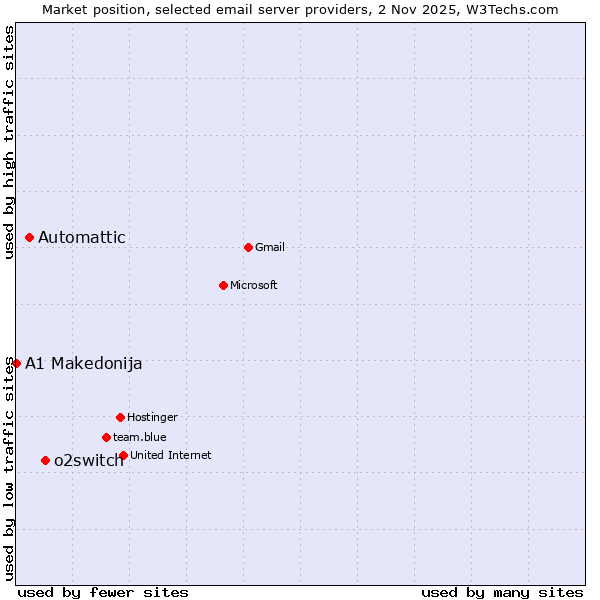 Market position of o2switch vs. Automattic vs. A1 Makedonija