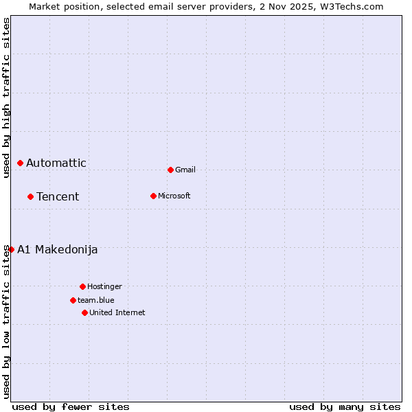 Market position of Tencent vs. Automattic vs. A1 Makedonija