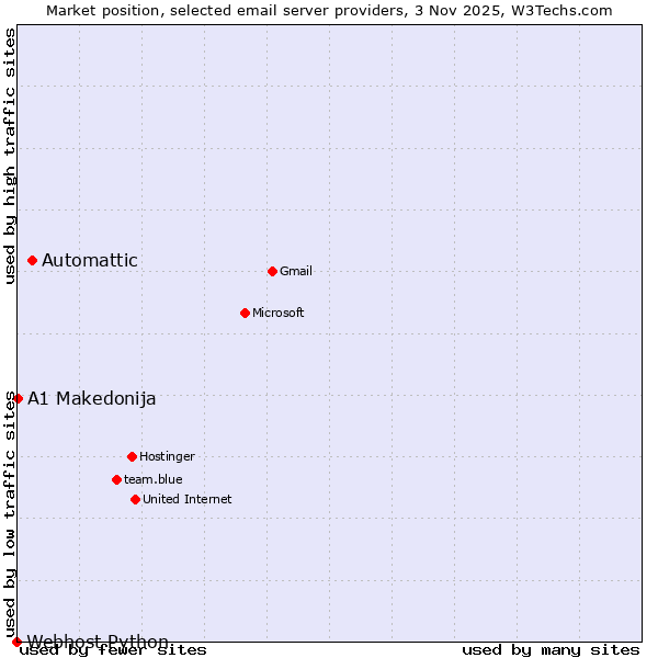 Market position of Automattic vs. A1 Makedonija vs. Webhost Python