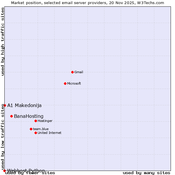 Market position of BanaHosting vs. A1 Makedonija vs. Webhost Python