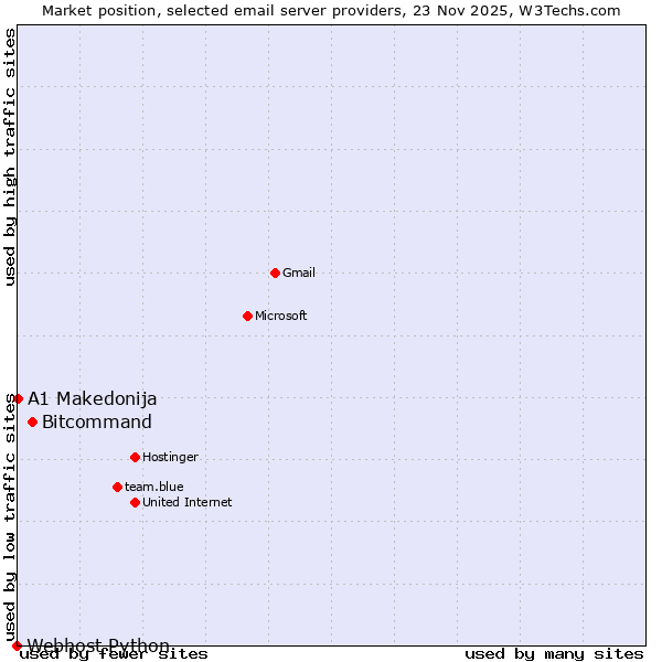 Market position of Bitcommand vs. A1 Makedonija vs. Webhost Python