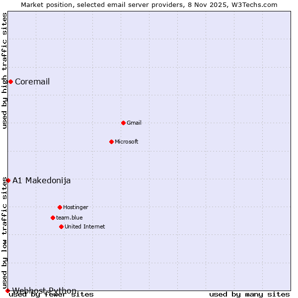 Market position of Coremail vs. A1 Makedonija vs. Webhost Python