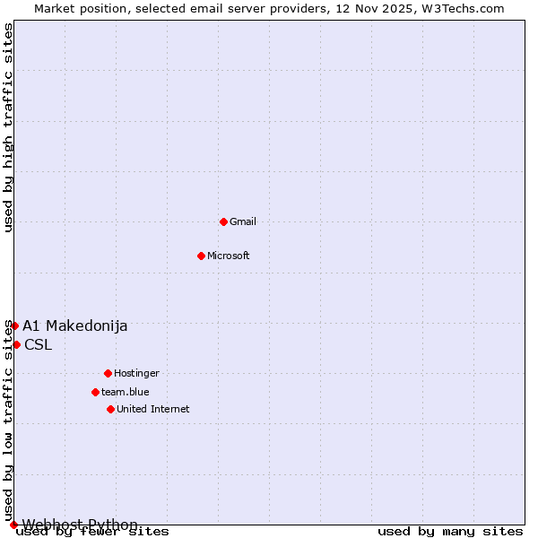Market position of CSL vs. A1 Makedonija vs. Webhost Python