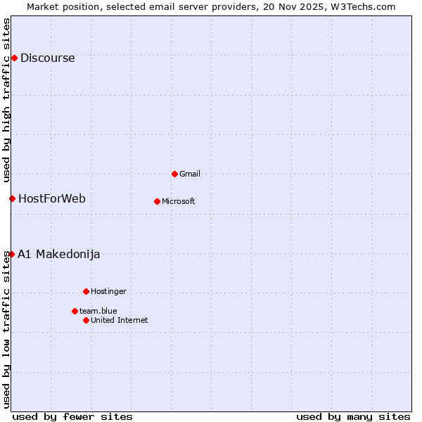 Market position of Discourse vs. HostForWeb vs. A1 Makedonija