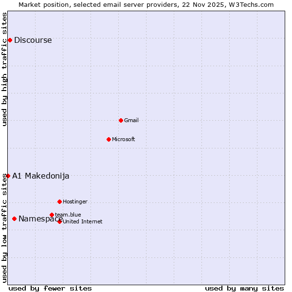 Market position of Namespace vs. Discourse vs. A1 Makedonija
