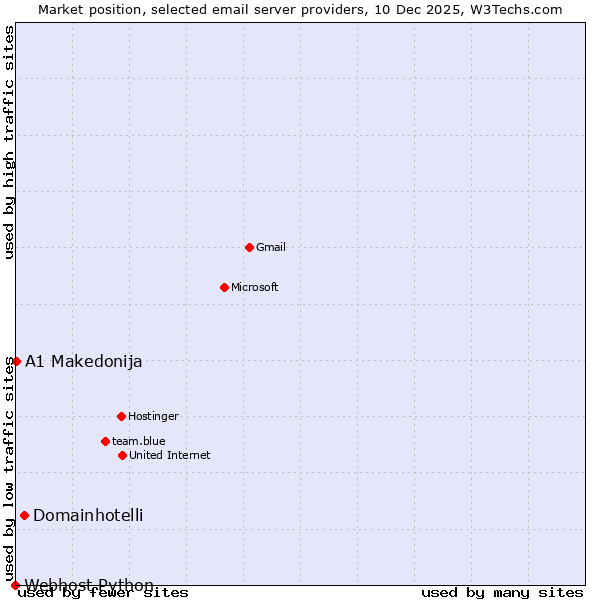Market position of Domainhotelli vs. A1 Makedonija vs. Webhost Python