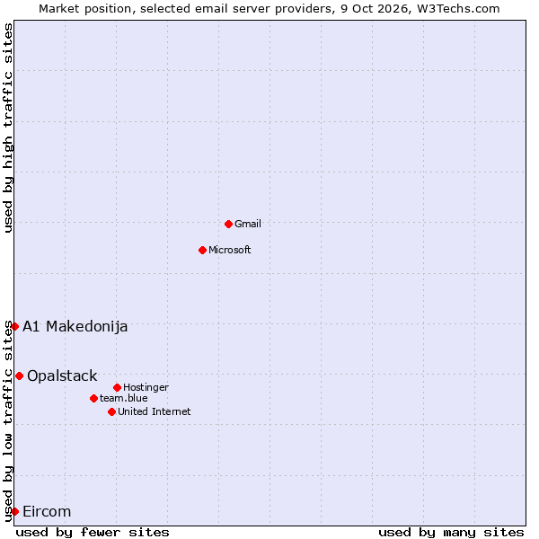 Market position of Opalstack vs. A1 Makedonija vs. Eircom