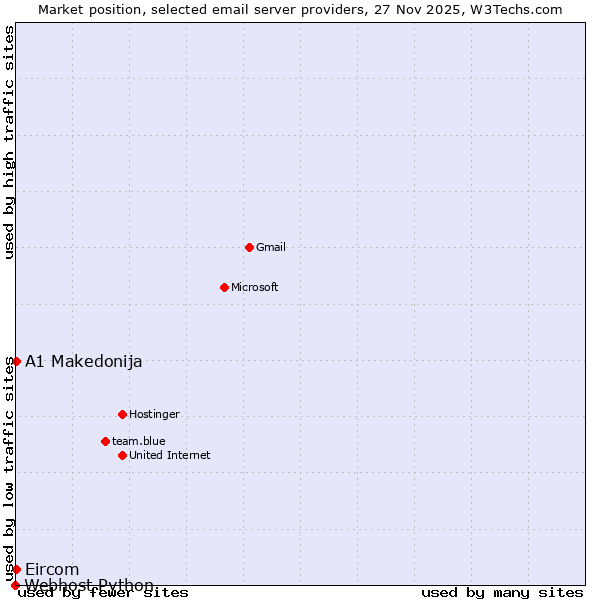 Market position of A1 Makedonija vs. Eircom vs. Webhost Python