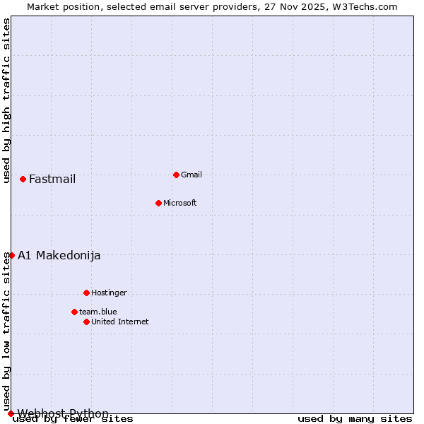 Market position of Fastmail vs. A1 Makedonija vs. Webhost Python
