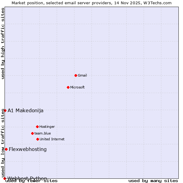 Market position of Flexwebhosting vs. A1 Makedonija vs. Webhost Python