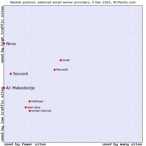 Market position of Tencent vs. A1 Makedonija vs. Nova