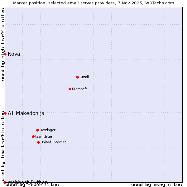Market position of A1 Makedonija vs. Nova vs. Webhost Python