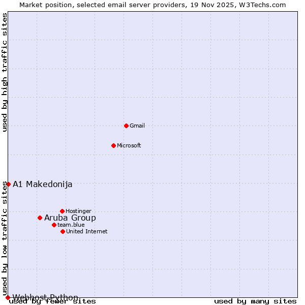 Market position of Aruba Group vs. A1 Makedonija vs. Webhost Python