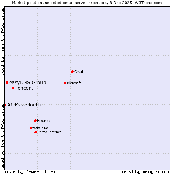 Market position of Tencent vs. easyDNS Group vs. A1 Makedonija