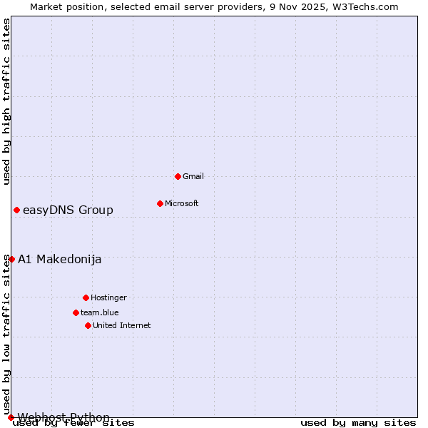 Market position of easyDNS Group vs. A1 Makedonija vs. Webhost Python