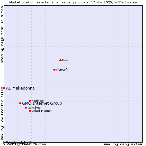 Market position of GMO Internet Group vs. A1 Makedonija vs. Webhost Python