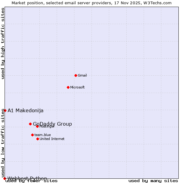 Market position of GoDaddy Group vs. A1 Makedonija vs. Webhost Python