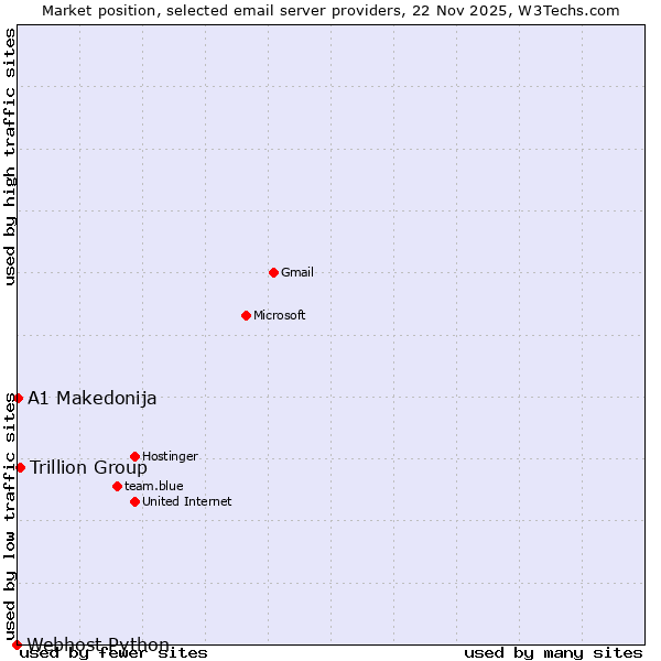 Market position of Trillion Group vs. A1 Makedonija vs. Webhost Python