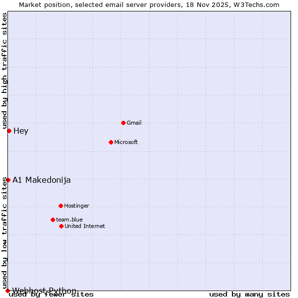 Market position of Hey vs. A1 Makedonija vs. Webhost Python