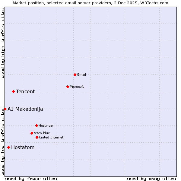 Market position of Tencent vs. Hostatom vs. A1 Makedonija