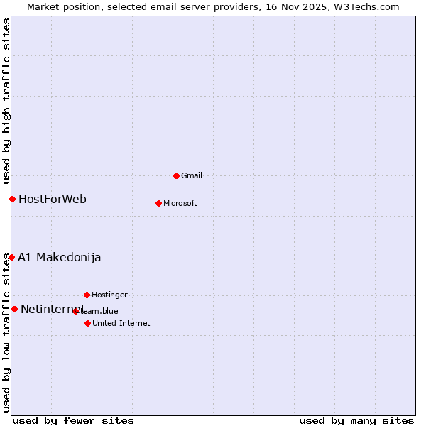 Market position of Netinternet vs. HostForWeb vs. A1 Makedonija