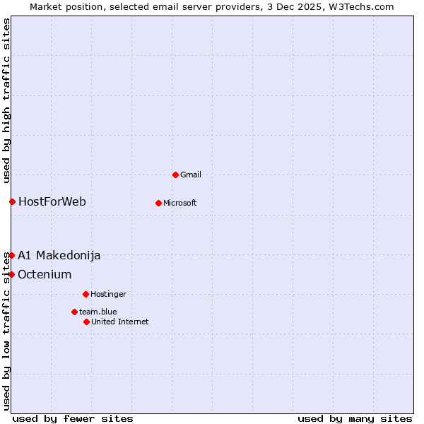 Market position of HostForWeb vs. A1 Makedonija vs. Octenium