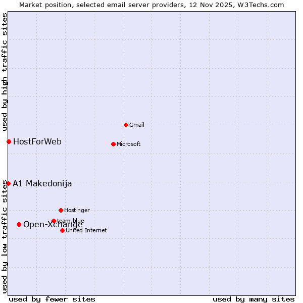 Market position of Open-Xchange vs. HostForWeb vs. A1 Makedonija
