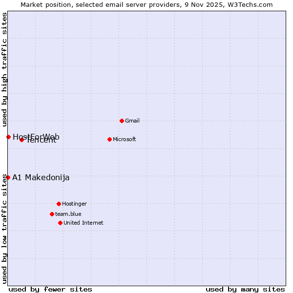 Market position of Tencent vs. HostForWeb vs. A1 Makedonija