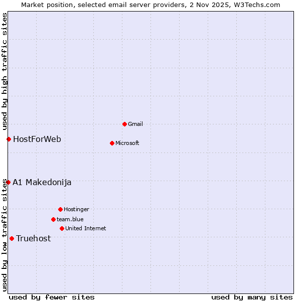 Market position of Truehost vs. HostForWeb vs. A1 Makedonija