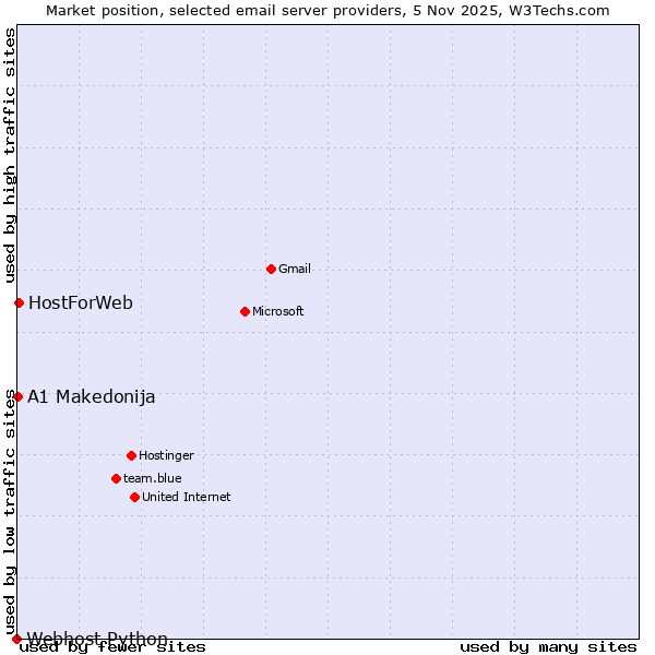 Market position of HostForWeb vs. A1 Makedonija vs. Webhost Python