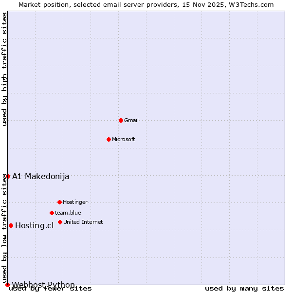 Market position of Hosting.cl vs. A1 Makedonija vs. Webhost Python
