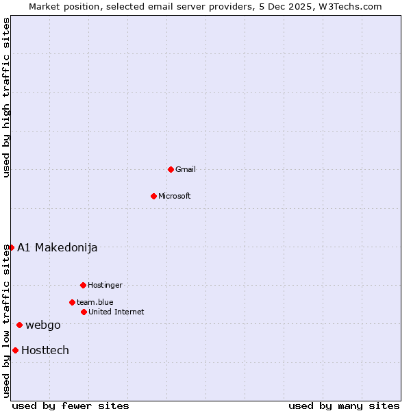 Market position of webgo vs. Hosttech vs. A1 Makedonija