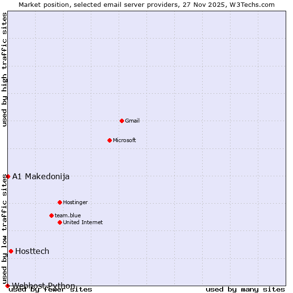 Market position of Hosttech vs. A1 Makedonija vs. Webhost Python