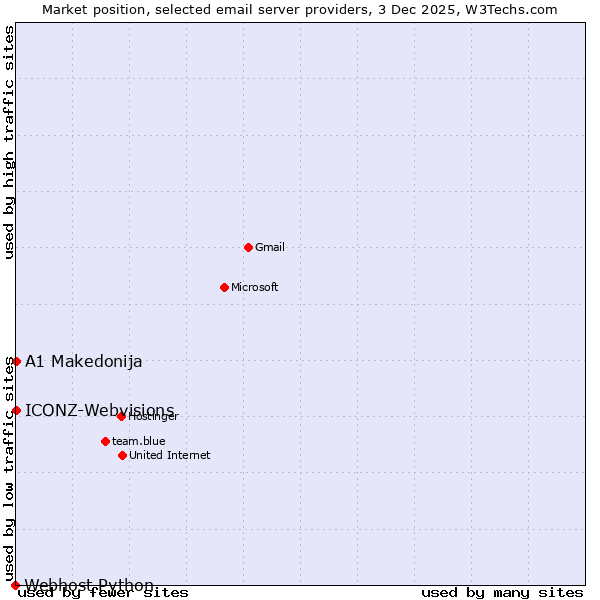 Market position of ICONZ-Webvisions vs. A1 Makedonija vs. Webhost Python