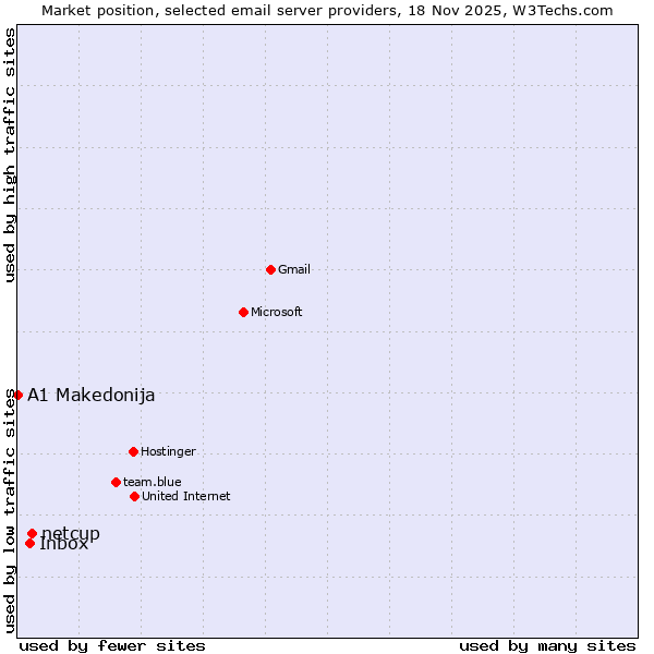 Market position of netcup vs. Inbox vs. A1 Makedonija