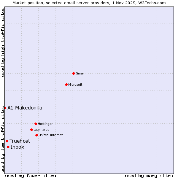 Market position of Inbox vs. Truehost vs. A1 Makedonija