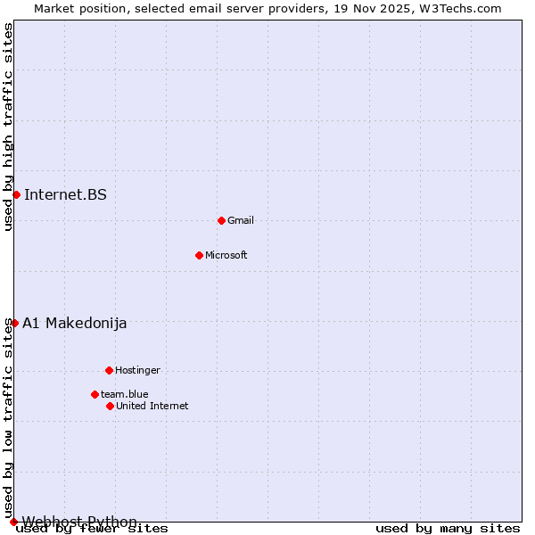 Market position of Internet.BS vs. A1 Makedonija vs. Webhost Python