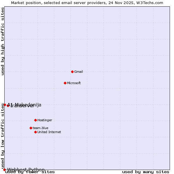 Market position of Iranserver vs. A1 Makedonija vs. Webhost Python